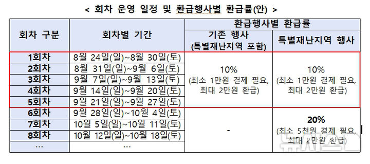 디지털 온누리상품권 20% 환급행사 회차별 환급률. (자료=중소벤처기업부 제공) photo@newsis.com *재판매 및 DB 금지