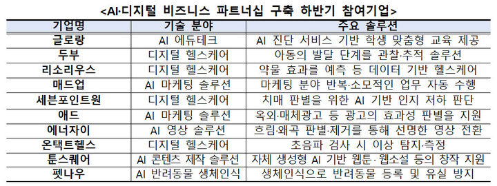 [서울=뉴시스] AI·디지털 비즈니스 파트너십 구축 하반기 참여기업. (사진=과기정통부 제공) *재판매 및 DB 금지