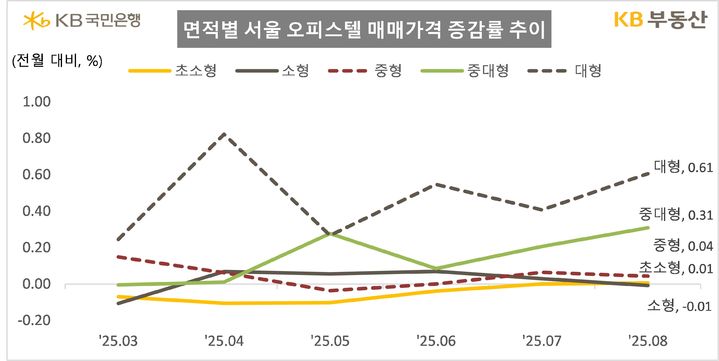 [서울=뉴시스] 24일 KB부동산의 8월 오피스텔 통계에 따르면 수도권에서 전용면적 85㎡를 초과한 대형(0.24%)의 매매가격만 전월 대비 상승했다. 초소형(-0.09%), 소형(-0.11%), 중형(-0.03%), 중대형(-0.25%)은 하락했다. 2025.08.24. (자료=KB부동산 제공) photo@newsis.com *재판매 및 DB 금지