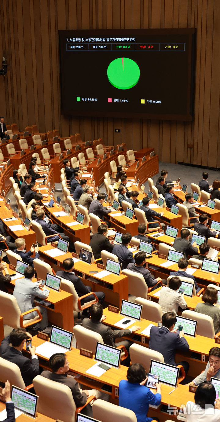 [서울=뉴시스] 김금보 기자 = 24일 오전 서울 여의도 국회에서 열린 제428회 국회(임시회) 제2차 본회의에서 노동조합 및 노동관계조정법 일부개정법률안(대안)이 더불어민주당 주도로 통과되고 있다. 2025.08.24. kgb@newsis.com