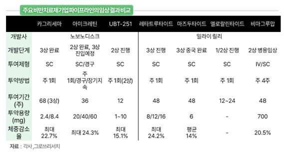 그로쓰리서치 "장기지속형 비만치료제, 치료 패러다임 바꿔"