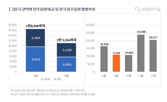[서울=뉴시스] 9월 전국 권역별 입주 물량 및 월별 추이. (그래픽=직방 제공) 2025.08.25. photo@newsis.com *재판매 및 DB 금지