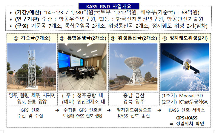 [서울=뉴시스] 홍찬선 기자 = 사진은 KASS R&D 사업 개요. 2025.08.25.(사진=국토교통부 제공)photo@newsis.com *재판매 및 DB 금지