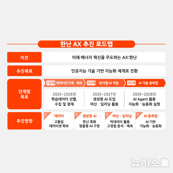 [세종=뉴시스]한국지역난방공사는 급변하는 ICT 기술 패러다임에 대응하기 위해 회사의 밸류체인 전 분야에 인공지능 기술을 도입하는 '인공지능 전환(AX) 로드맵'을 발표했다.(인포그래픽=한난 제공)