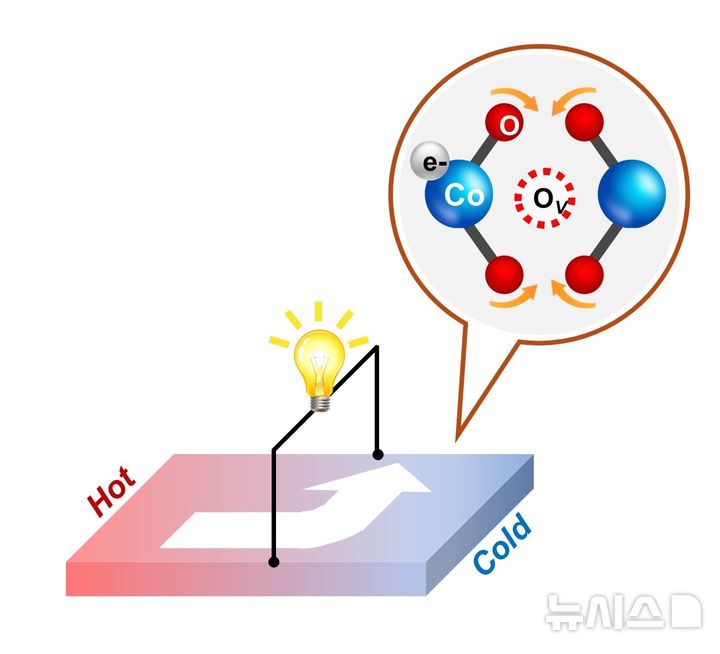 [포항=뉴시스] 송종욱 기자 = 포스텍 기계공학과 진현규 교수, 김민영 박사 연구팀이 신소재공학과 이동화·최시영 교수, 미국 오하이오 주립대 조셉 헤레만스 교수와 함께 '산소의 빈자리'라는 미세한 결함을 조절해 버려지는 열로 전기를 만드는 기술 성능을 획기적으로 높였다. 사진은 산소 결함을 도입한 시료(Sr3YCo4O11-δ) 다결정에서 횡방향 온도차로 수직 전류가 발생하는 과정을 나타낸 모식도. (사진=포스텍 제공) 2025.08.25. photo@newsis.com