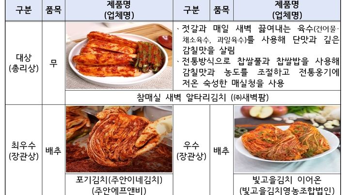 제14회 대한민국 김치품평회에서 올해 대상은 전남 장성군 ㈜새벽팜의 '참매실 새벽 알타리김치'가 차지했다. 최우수상에는 주안에프앤비의 '포기김치(주안이네김치)'가 선정됐다. (자료 = 농림축산식품부 제공) 2025.08.25.&nbsp; *재판매 및 DB 금지