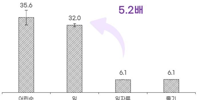 [세종=뉴시스] 농촌진흥청이 국내 고구마 품종의 지상부(어린순·잎·잎자루·줄기)에서 항산화·혈당 조절에 도움을 주는 성분인 카페오일퀸산(CQA)을 조사해 기능성 식재료로 활용할 수 있음을 확인했다고 25일 밝혔다. 사진은 부위별 항산화 활성 (사진=농진청 제공) 2025.08.25. photo@newsis.com *재판매 및 DB 금지