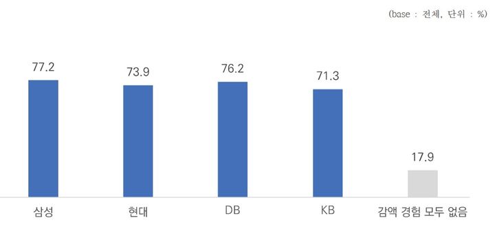 [서울=뉴시스] 자동차 정비업체가 보험사에 수리비 감액을 당한 경험. (중소기업중앙회 제공) 2025.08.25. photo@newsis.com *재판매 및 DB 금지