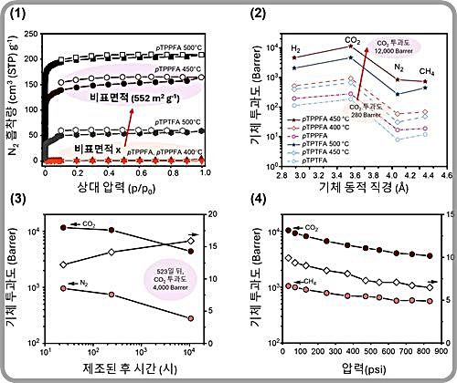 [대전=뉴시스] 외부 유래 미세다공성 고분자 분리막의 비표면적, 기체 분리성능, 장기안정성 및 내가소성 평가 실험 결과도.(사진=서강대 이종석 교수 제공) *재판매 및 DB 금지