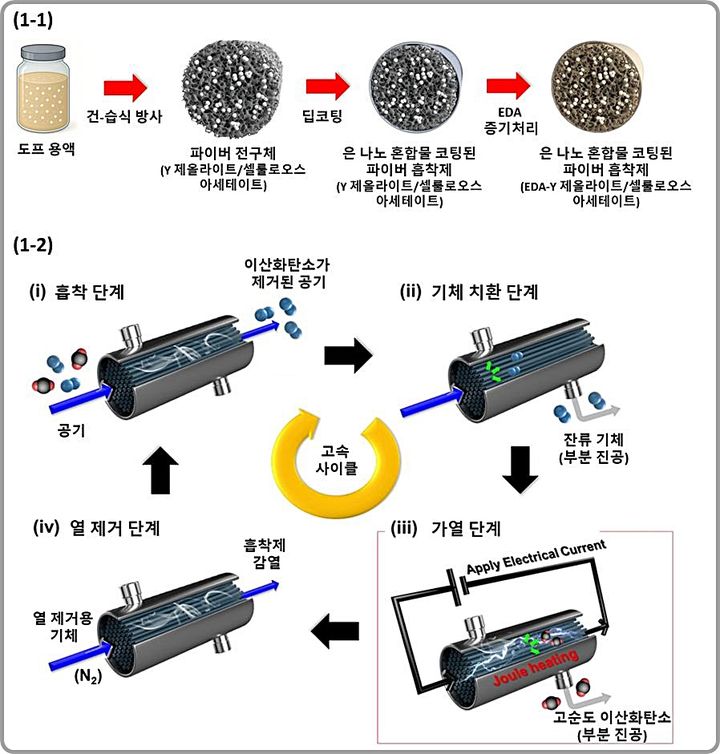 [대전=뉴시스] 은 나노 복합체 기반 전도성 섬유형 DAC 소자의 제작과정과 고속 작동 사이클을 통한 이산화탄소 포집·재생 메커니즘.(사진=카이스트 제공) *재판매 및 DB 금지