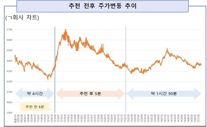[서울=뉴시스] 추천 전후 주가변동 추이. (사진=서울남부지검 제공) 2025.08.25. photo@newsis.com *재판매 및 DB 금지