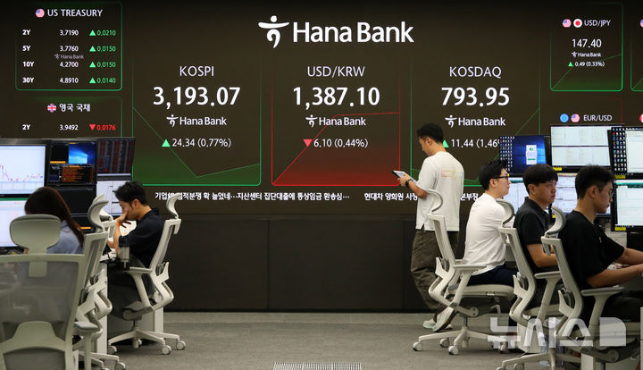 [서울=뉴시스] 김혜진 기자 = 코스피가 전 거래일(3168.73)보다 26.41포인트(0.83%) 오른 3195.14에 개장한 25일 오전 서울 중구 하나은행 딜링룸 전광판에 지수가 표시되고 있다. 코스닥 지수는 전 거래일(782.51)보다 9.15포인트(1.17%) 상승한 791.66에 거래를 시작했다. 원·달러 환율은 전 거래일 주간거래 종가(1393.2원)보다 8.2원 내린 1385.0원에 출발했다. 2025.08.25. jini@newsis.com