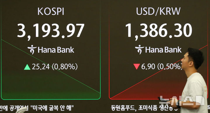 [서울=뉴시스] 김혜진 기자 = 코스피가 전 거래일(3168.73)보다 26.41포인트(0.83%) 오른 3195.14에 개장한 25일 오전 서울 중구 하나은행 딜링룸 전광판에 지수가 표시되고 있다.&nbsp; 코스닥 지수는 전 거래일(782.51)보다 9.15포인트(1.17%) 상승한 791.66에 거래를 시작했다. 원·달러 환율은 전 거래일 주간거래 종가(1393.2원)보다 8.2원 내린 1385.0원에 출발했다. 2025.08.25. jini@newsis.com