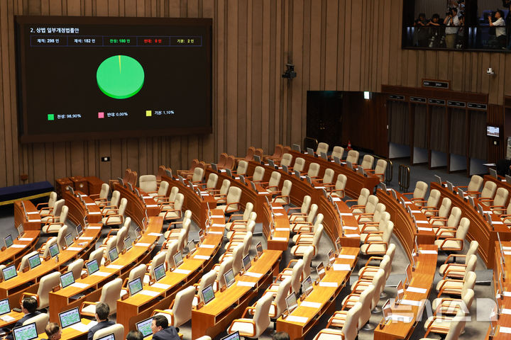 [서울=뉴시스] 김금보 기자 = 25일 오전 서울 여의도 국회에서 열린 제428회국회(임시회) 2차 본회의에서 상법 일부개정법률안이 더불어민주당 주도로 통과되고 있다. 2025.08.25. kgb@newsis.com