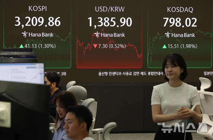 [서울=뉴시스] 김선웅 기자 = 코스피가 전 거래일(3168.73)보다 41.13포인트(1.30%) 오른 3209.86, 코스닥 지수는 전 거래일(782.51)보다 15.51포인트(1.98%) 상승한 798.02에 거래를 마쳤다. 서울 외환시장에서 원·달러 환율은 전 거래일 주간거래 종가(1393.2원)보다 8.5원 내린 1384.7원에 주간 거래를 마무리한 25일 오후 서울 중구 하나은행 본점 딜링룸에서 딜러들이 업무를 수행하고 있다. 2025.08.25. mangusta@newsis.com