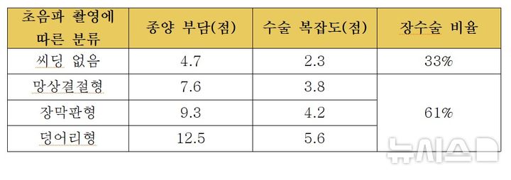 [서울=뉴시스] 씨딩 종류별 종양 부담, 수술 복잡도, 장 수술 비율. 씨딩 유형이 심할수록 종양 부담, 수술 복잡도의 점수가 비례하는 것을 알 수 있다. (표= 분당서울대병원 제공)