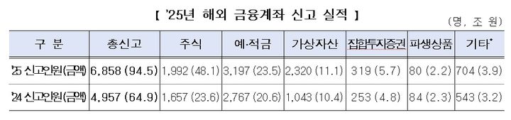 서학개미·가상자산 급증에 해외금융계좌 신고 30조↑…1인당 44.4억