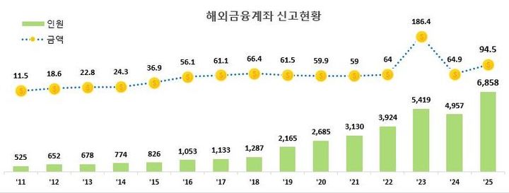 서학개미·가상자산 급증에 해외금융계좌 신고 30조↑…1인당 44.4억
