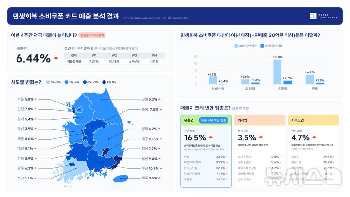 [서울=뉴시스]정부가 지난달 21일부터 전 국민에게 '민생회복 소비쿠폰' 지급을 시작한 가운데 시행 4주차까지 전국 소상공인의 매출 증가세가 이어진 것으로 나타났다. (사진=한국신용데이터 제공). 2025.08.26. photo@newsis.com 