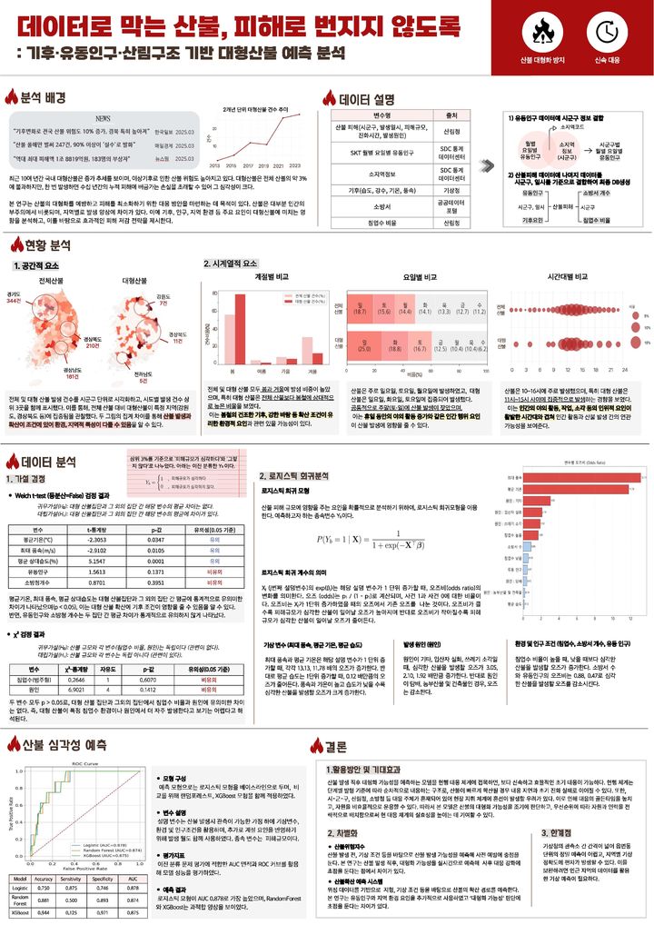 2025년 통계데이터 활용대회 포스터 부문 최우수상 수상작. *재판매 및 DB 금지