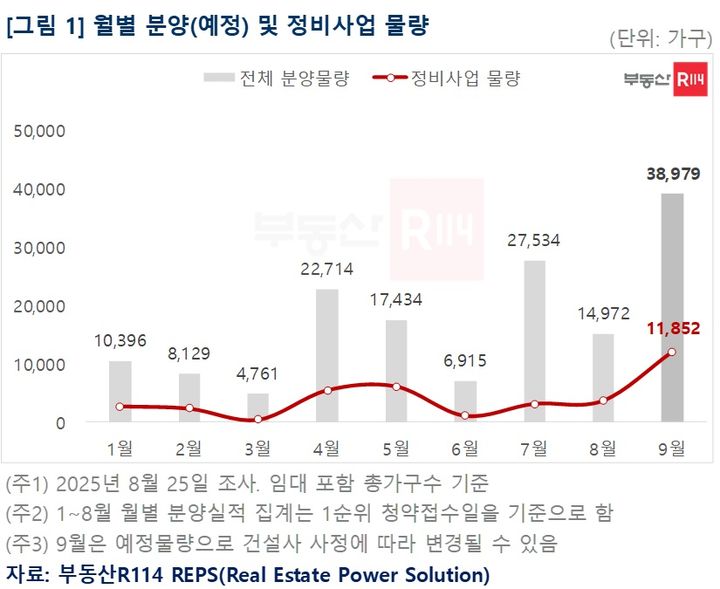 [서울=뉴시스] 부동산R114 월별 분양 및 정비사업 물량. (그래픽=부동산R114 제공) 2025.08.26. photo@newsis.com *재판매 및 DB 금지