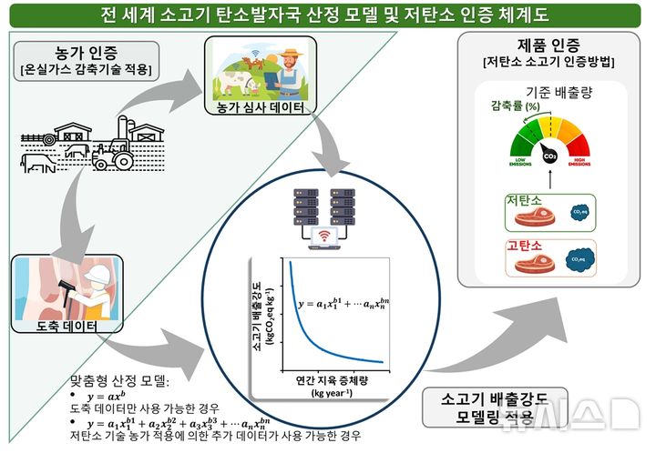 [전주=뉴시스]윤난슬 기자 = 전 세계 소고기 탄소발자국 산정 모델 및 저탄소 인증 체계도. (사진=전북대 제공) photo@newsis.com