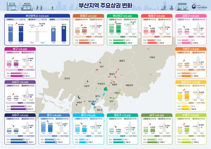 [부산=뉴시스] 부산지역 주요 상권 변화 그래픽. (사진=동남지방통계청 제공) 2025.08.26. photo@newsis.com&nbsp; *재판매 및 DB 금지