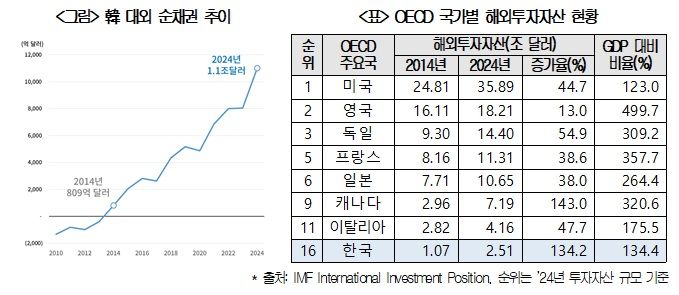대외 순채권국 전환 10년…韓, 해외투자자산 OECD 16위
