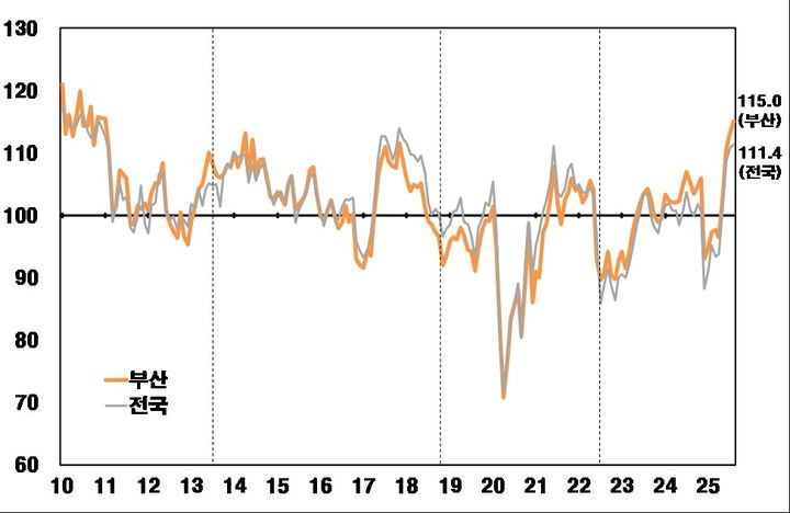 [부산=뉴시스] 2025년 8월 부산지역 소비자심리지수(CCSI) 추이. (사진=한국은행 부산본부 제공) 2025.08.26. photo@newsis.com *재판매 및 DB 금지