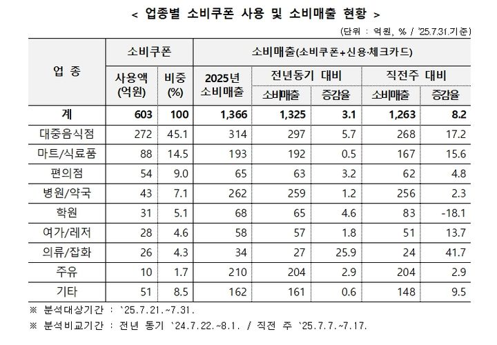 [창원=뉴시스] 업종별 소비쿠폰 사용 및 소비매출 현황. (사진=창원시 제공). 2025.08.26. photo@newsis.com *재판매 및 DB 금지