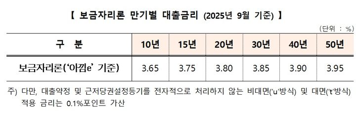 9월 보금자리론 금리. (자료=한국주택금융공사 제공) photo@newsis.com *재판매 및 DB 금지