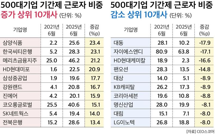 500대기업 계약직 비중 증가…삼양식품 23.4%p↑ '최대'