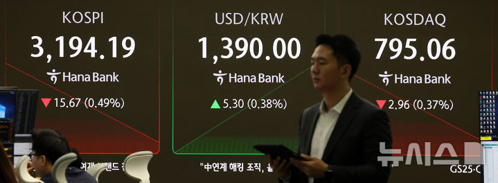 [서울=뉴시스] 김선웅 기자 = 코스피가 전 거래일(3209.86)보다 9.94포인트(0.31%) 내린 3199.92, 코스닥 지수는 전 거래일(798.02)보다 4.03포인트(0.50%) 하락한 793.99에 거래를 시작했다.&nbsp; 서울 외환시장에서 원·달러 환율은 전 거래일 주간거래 종가(1384.7원)보다 6.3원 오른 1391.0원에 출발한 26일 오전 서울 중구 하나은행 본점 딜링룸에서 딜러들이 업무를 수행하고 있다. 2025.08.26. mangusta@newsis.com