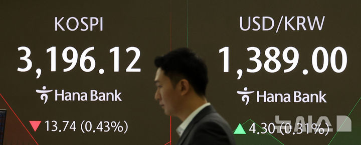 [서울=뉴시스] 김선웅 기자 = 코스피가 전 거래일(3209.86)보다 9.94포인트(0.31%) 내린 3199.92, 서울 외환시장에서 원·달러 환율은 전 거래일 주간거래 종가(1384.7원)보다 6.3원 오른 1391.0원에 출발한 26일 오전 서울 중구 하나은행 본점 딜링룸에서 딜러가 업무를 수행하고 있다. 2025.08.26. mangusta@newsis.com