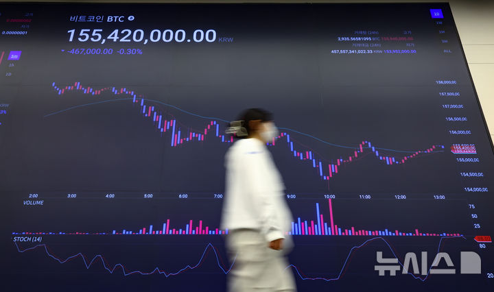 "하락 베팅 급증"…비트코인, 1억6600만원까지 밀려