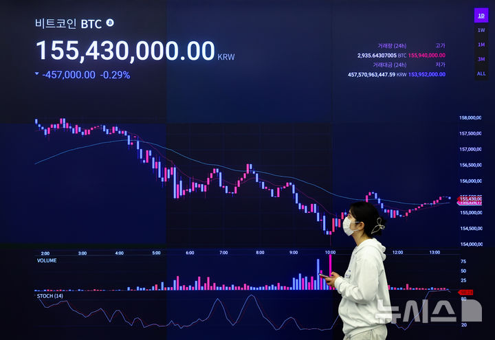 [서울=뉴시스] 황준선 기자 = 미국에서 9월 금리인하에 대한 기대감 약화로 비트코인 등 가상화폐 가격이 하락한 26일 서울 강남구 업비트 고객센터 전광판에 비트코인과 이더리움 등 가상화폐 시세가 표시되고 있다. 2025.08.26. hwang@newsis.com