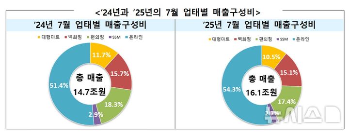 [세종=뉴시스]산업통상자원부는 지난 7월 주요 유통업체 매출이 전년대비 9.1% 증가한 16조1000억원을 기록했다고 27일 밝혔다. 오프라인 매출은 2.7% 늘었고 온라인 매출은 15.3% 증가한 것으로 집계됐다.(사진=산업부 자료 캡쳐)