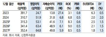 신한투자證 "원익머트리얼즈, 2분기 저점 확인…하반기 회복세 진입"