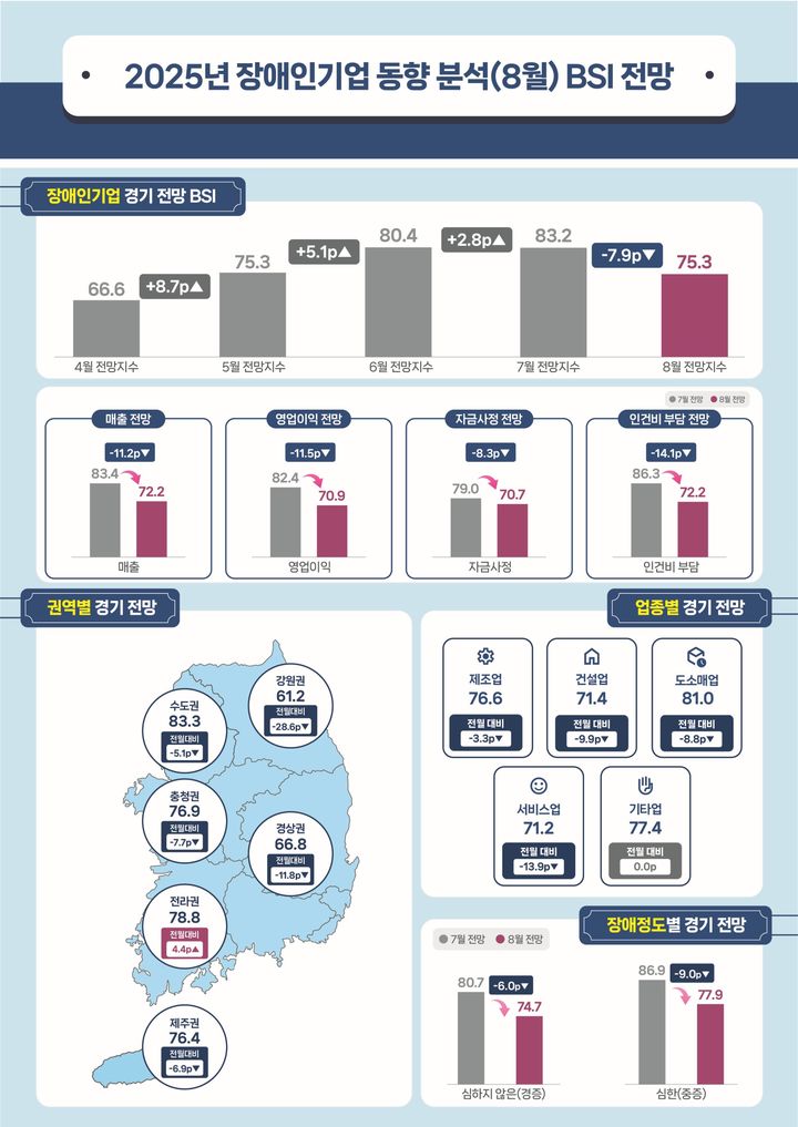 [서울=뉴시스] 2025년 7월 장애인기업 동향 조사. (사진=장애인기업종합지원센터 제공) 2025.08.27. photo@newsis.com *재판매 및 DB 금지