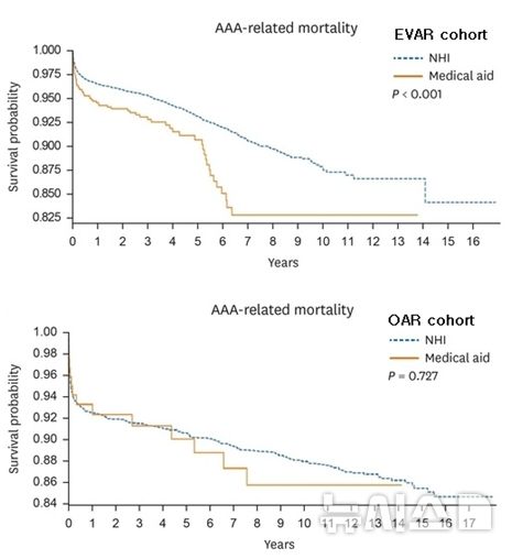 [서울=뉴시스] 보험유형에 따른 혈관 내 스텐트 삽입술 및 개복수술을 시행 받은 복부대동맥류 환자의 생존분석. (그림= 서울특별시보라매병원 제공)