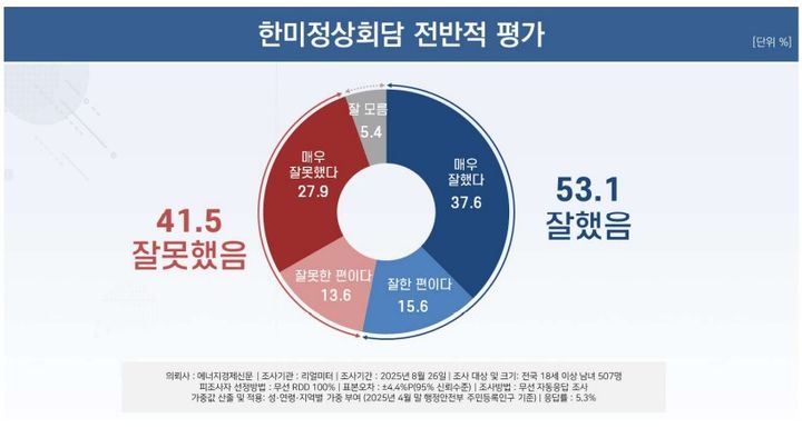 한미 정상회담 평가 [자료=리얼미터] *재판매 및 DB 금지