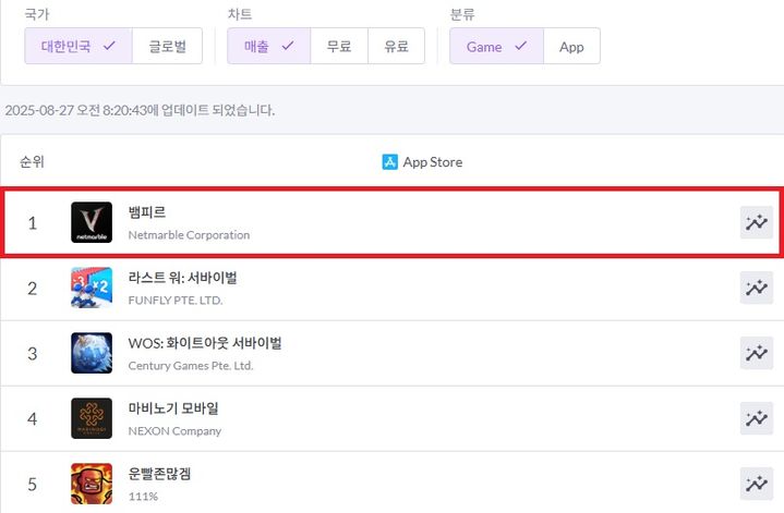 [서울=뉴시스] 넷마블은 뱀파이어 콘셉트 신작 '뱀피르'가 출시 8시간 만에 애플 앱스토어에서 매출 1위를 차지했다고 27일 밝혔다. (사진=넷마블 제공) *재판매 및 DB 금지