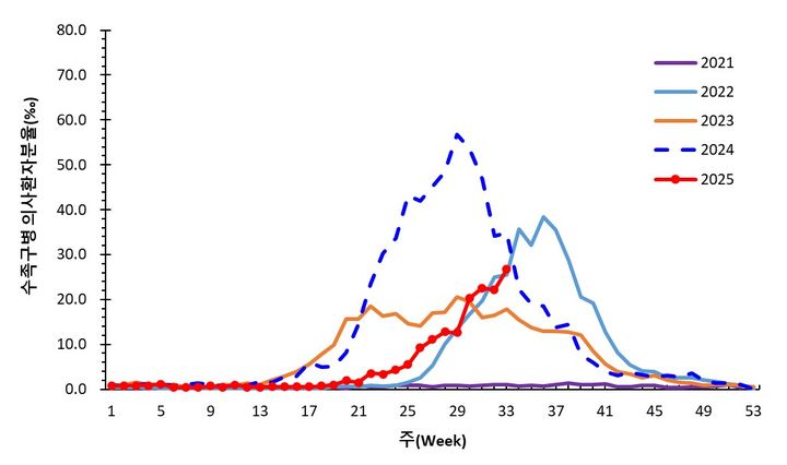 [세종=뉴시스] 주별 수족구병 (의사)환자 분율.(사진=질병관리청) *재판매 및 DB 금지