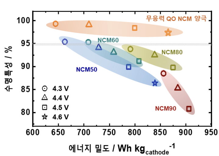 [서울=뉴시스] 개발된 무응력 양극재의 셀 성능을 일반 양극재의 셀 성능과 비교한 자료. (사진=한양대 제공) 2025.08.27. photo@newsis.com *재판매 및 DB 금지