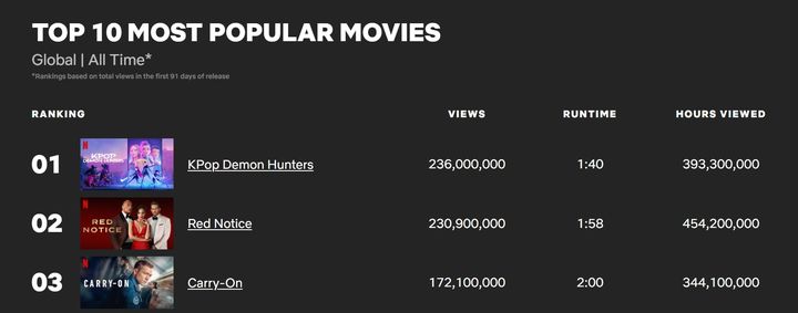 [서울=뉴시스] 넷플릭스 공식 미디어 허브 투둠(Tudum) 영화 시청 순위. 케이팝 데몬 헌터스가 1위를 기록했다. (사진=투둠 홈페이지 갈무리) 2025.08.27. photo@newsis.com *재판매 및 DB 금지