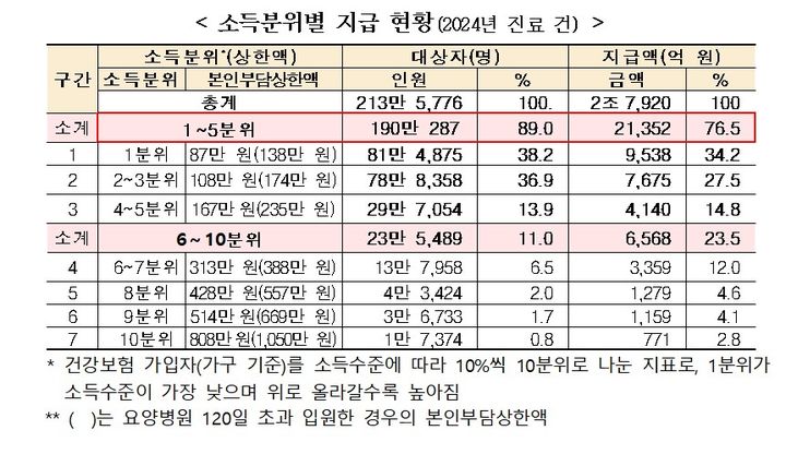 [서울=뉴시스]2024년 진료 건에 대한 소득분위별 지급 현황 (자료=복지부 제공) 2025. 8. 27 *재판매 및 DB 금지