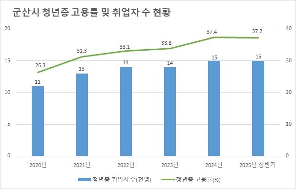 군산시 청년층고용률 및 취업자수 현황그래프 (사진=군산시 제공) *재판매 및 DB 금지