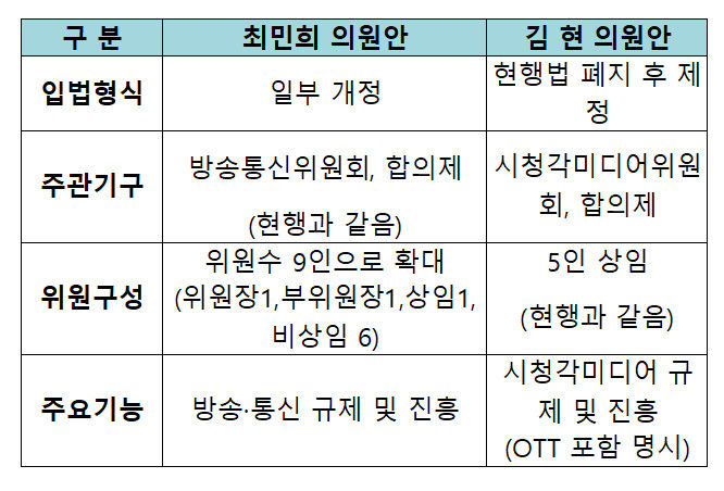 [서울=뉴시스] 최민희 의원의 방통위 설치법 개정안과 김현 의원의 시청각미디어통신위원회 설치법 제정안 비교. *재판매 및 DB 금지