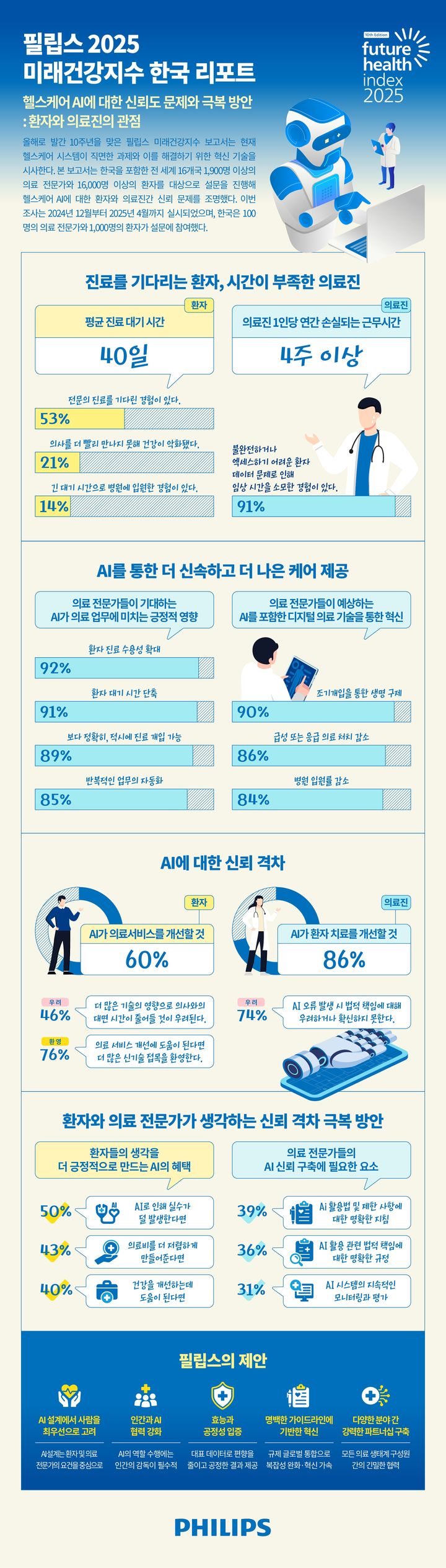 [서울=뉴시스] 필립스코리아는 27일 서울 중구 웨스틴조선호텔에서 기자간담회를 열rh '미래건강지수 2025 한국보고서'를 발표했다. (사진=필립스코리아 제공) 2025.08.27. photo@newsis.com *재판매 및 DB 금지