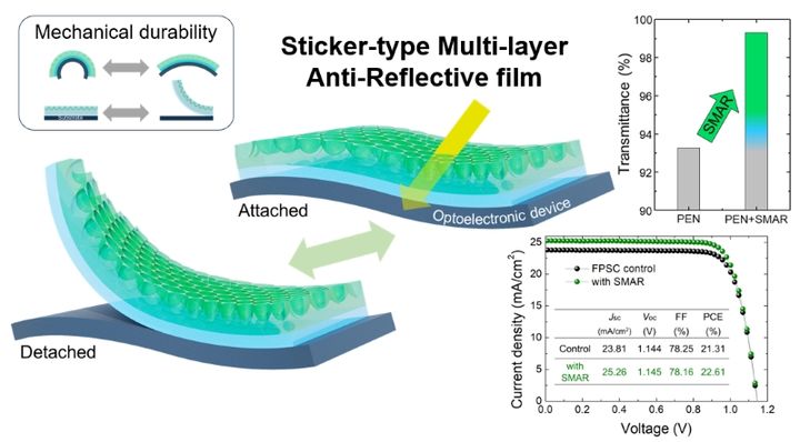 [서울=뉴시스] 스티커처럼 손쉽게 부착할 수 있는 스티커형 다층 반사 방지 필름 연구결과 이미지. (사진=서강대 제공) 2025.08.27. photo@newsis.com *재판매 및 DB 금지